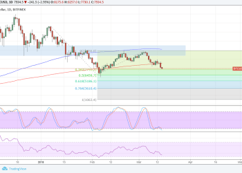 Bitcoin Price Technical Analysis for 03/15/2018 – Longer-Term Downside Targets