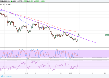 Bitcoin Price Technical Analysis for 03/19/2018 – Early Bullish Signals