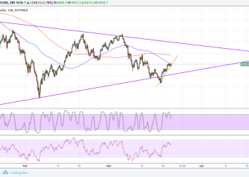 Bitcoin Price Technical Analysis for 03/22/2018 – Potential Triangle Formation