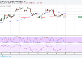 Bitcoin Price Technical Analysis for 03/26/2018 – Bears Make Another Push