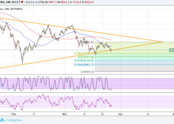 Bitcoin Price Technical Analysis for 03/27/2018 – Bears Take the Upper Hand