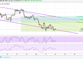 Bitcoin Price Technical Analysis for 03/28/2018 – Time for a Pullback?