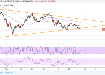Bitcoin Price Technical Analysis for 03/29/2018 – Sellers Step on the Gas