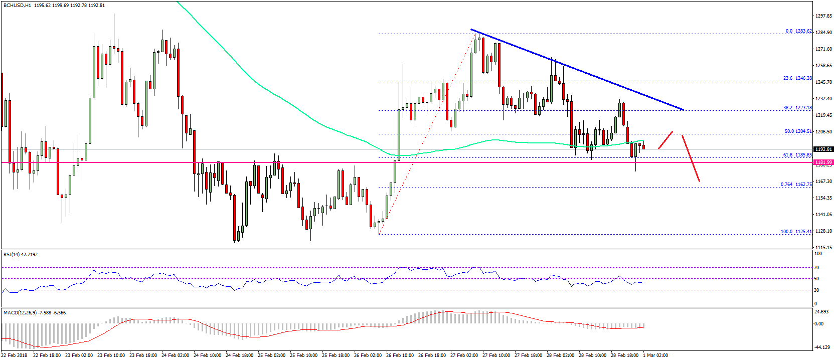 Bitcoin Cash Price Technical Analysis – BCH/USD Could Slide Further