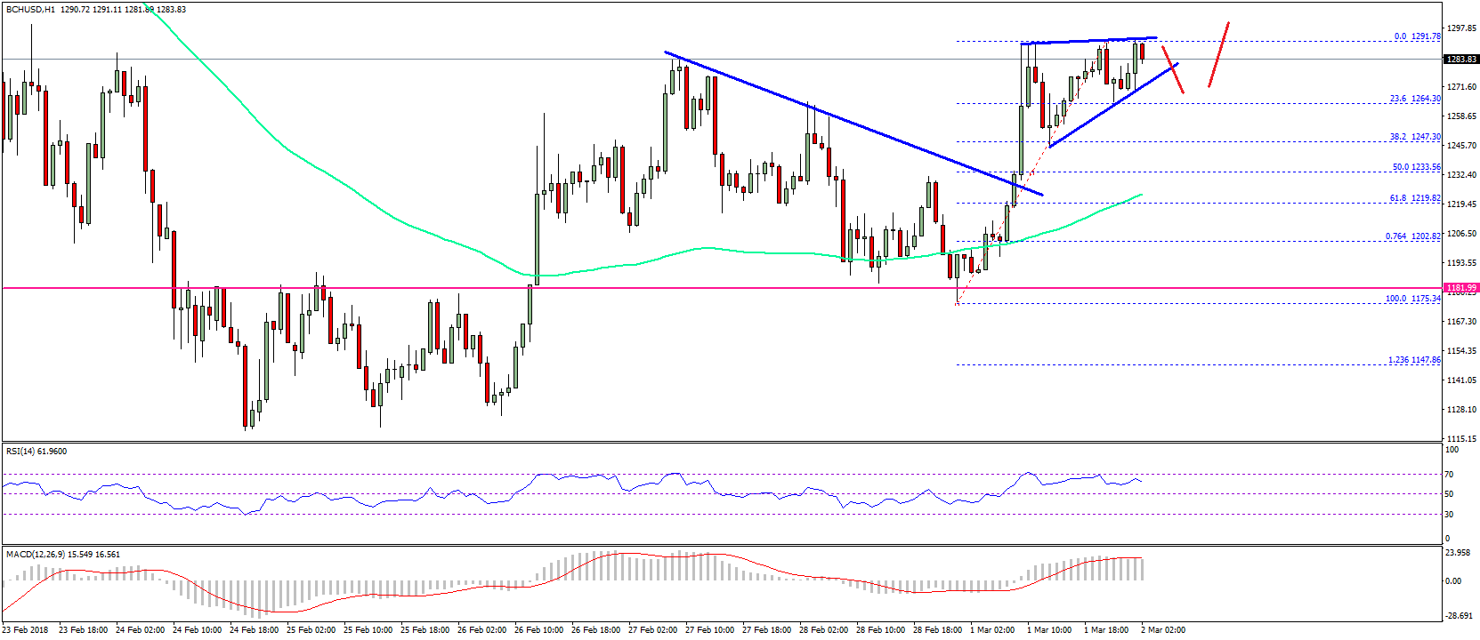Bitcoin Cash Price Technical Analysis – BCH/USD To Rise Further