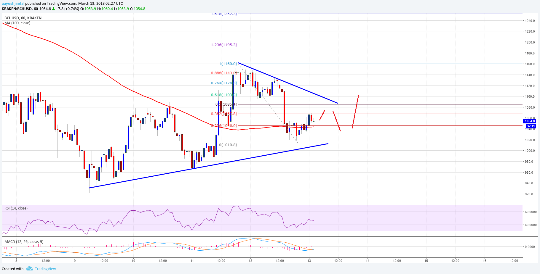 Bitcoin Cash Price Technical Analysis BCH USD