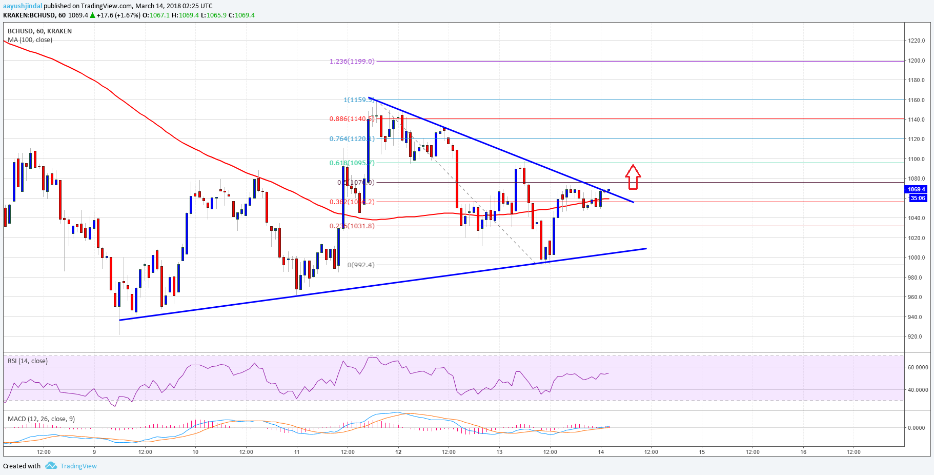 Bitcoin Cash Price Technical Analysis BCH USD