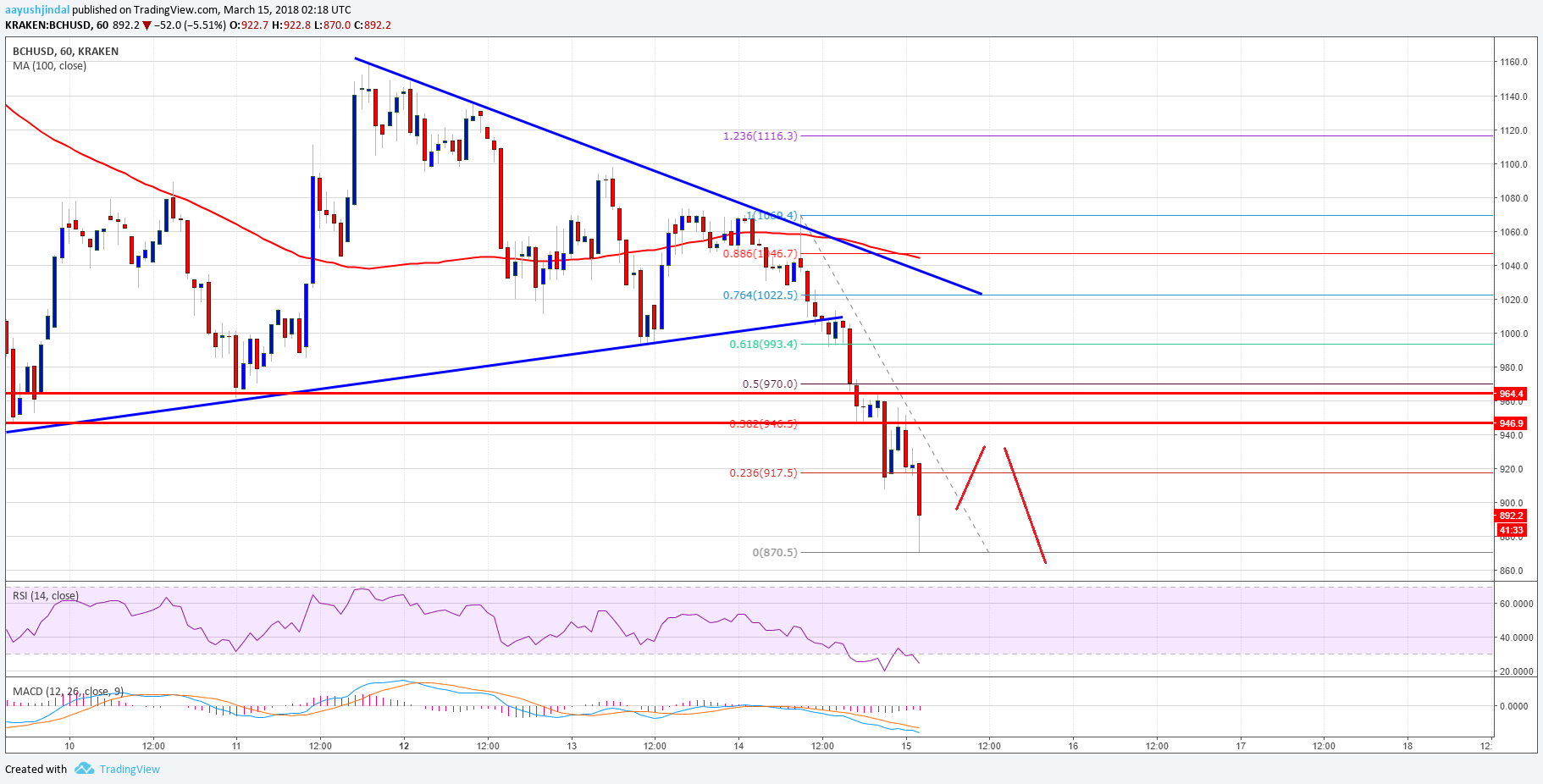 Bitcoin Cash Price Technical Analysis BCH USD