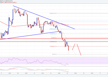 Bitcoin Cash Price Technical Analysis BCH USD