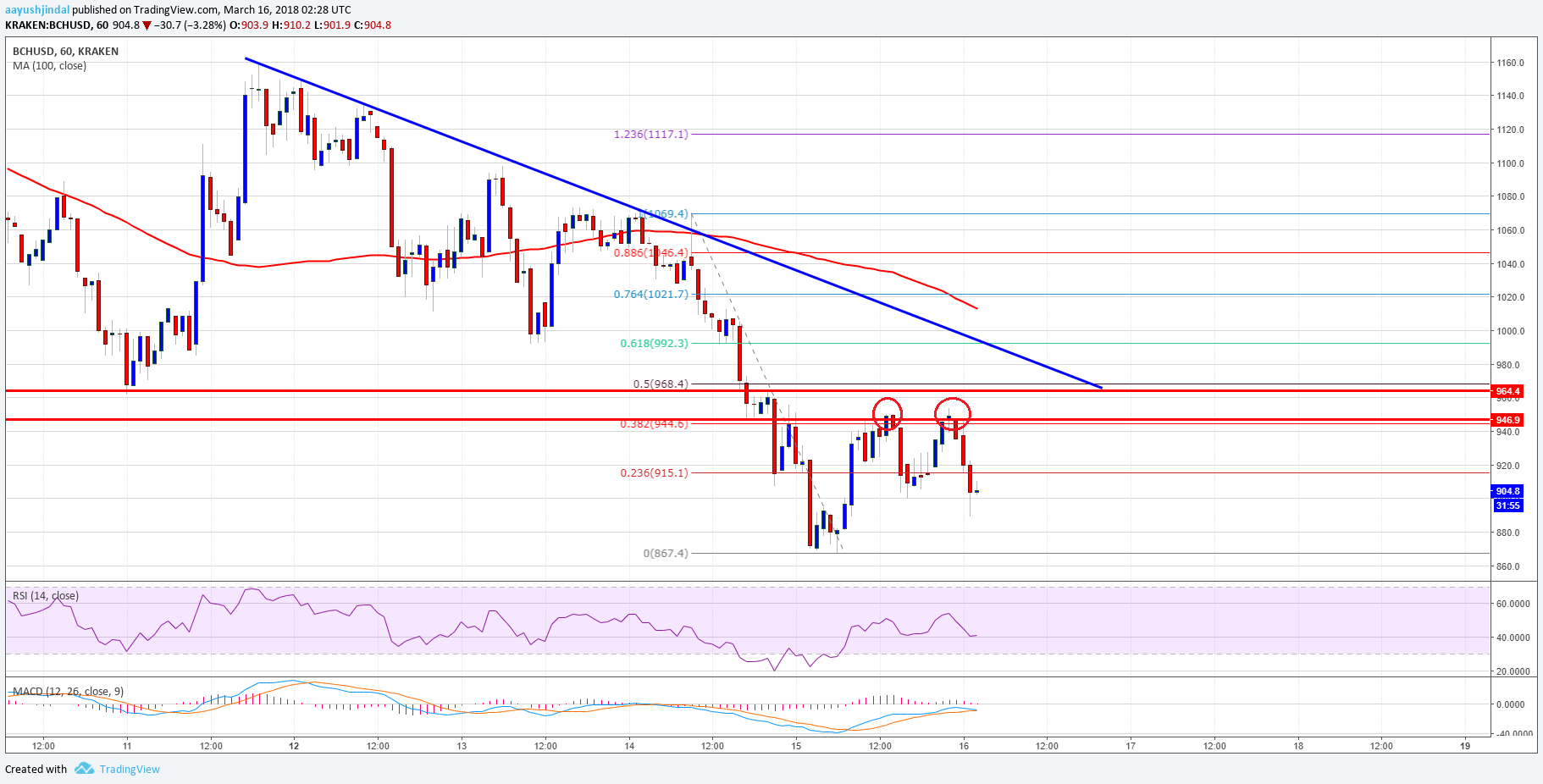 Bitcoin Cash Price Technical Analysis – BCH/USD Struggling Near Key Resistance