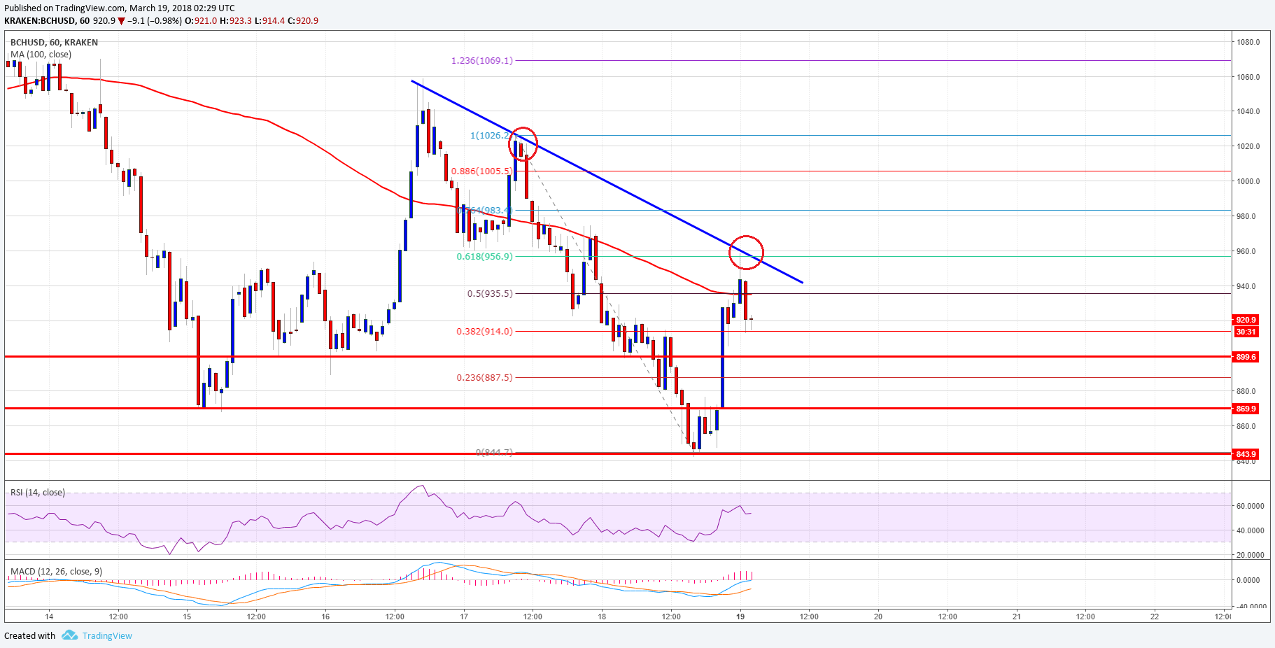 Bitcoin Cash Price Technical Analysis BCH USD