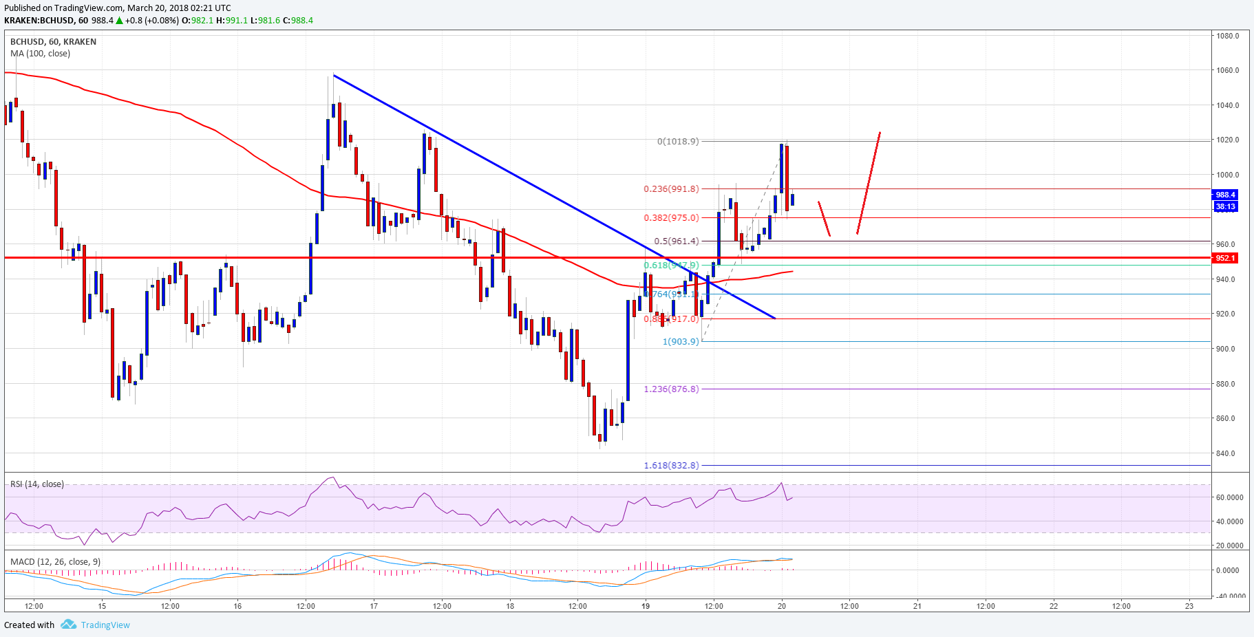 Bitcoin Cash Price Technical Analysis – BCH/USD Could Move Higher