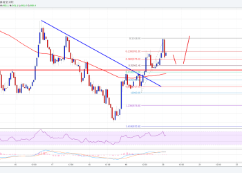 Bitcoin Cash Price Technical Analysis BCH USD