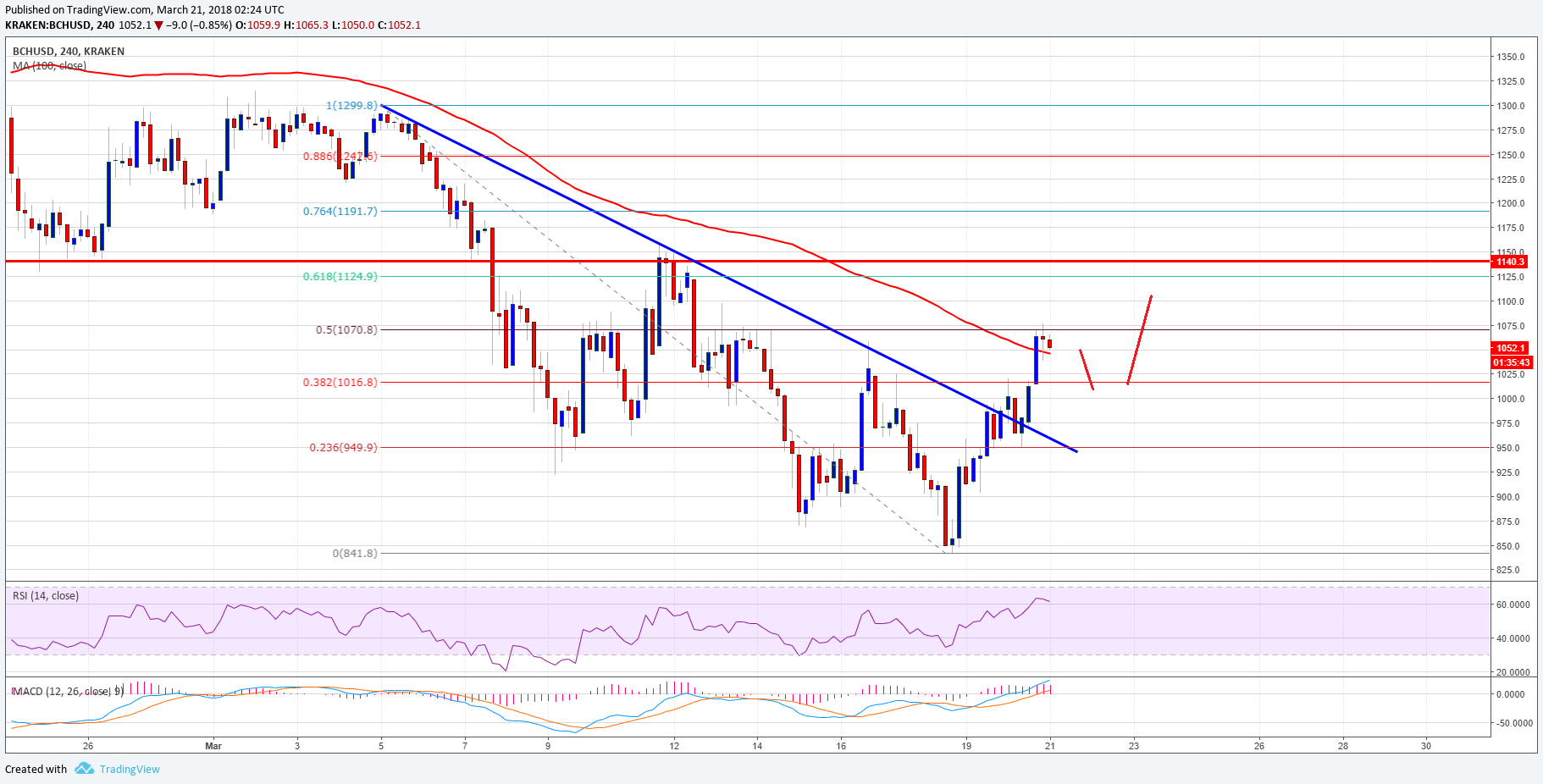 Bitcoin Cash Price Technical Analysis BCH USD