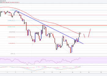 Bitcoin Cash Price Technical Analysis BCH USD