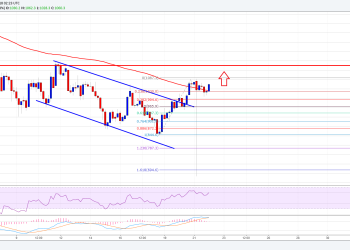 Bitcoin Cash Price Technical Analysis BCH USD