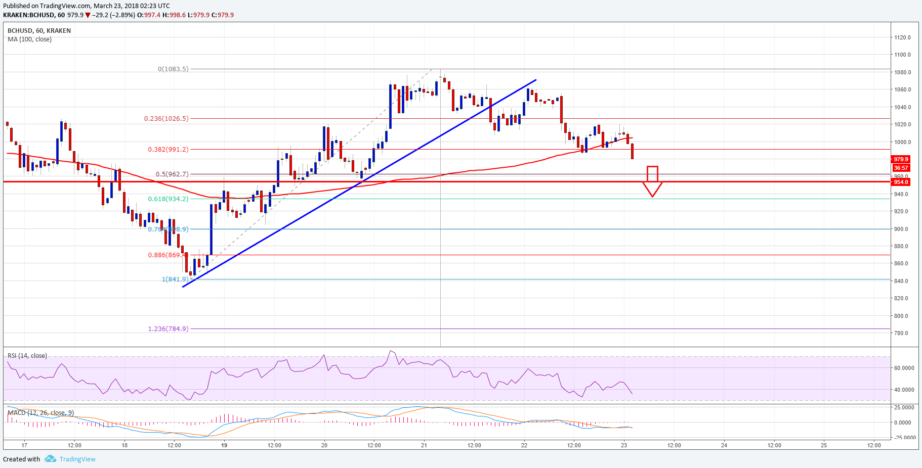 Bitcoin Cash Price Technical Analysis – BCH/USD Short-term Bearish
