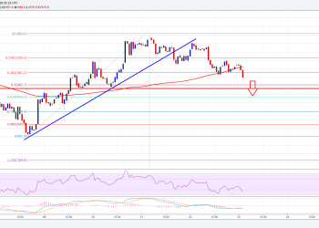 Bitcoin Cash Price Technical Analysis BCH USD