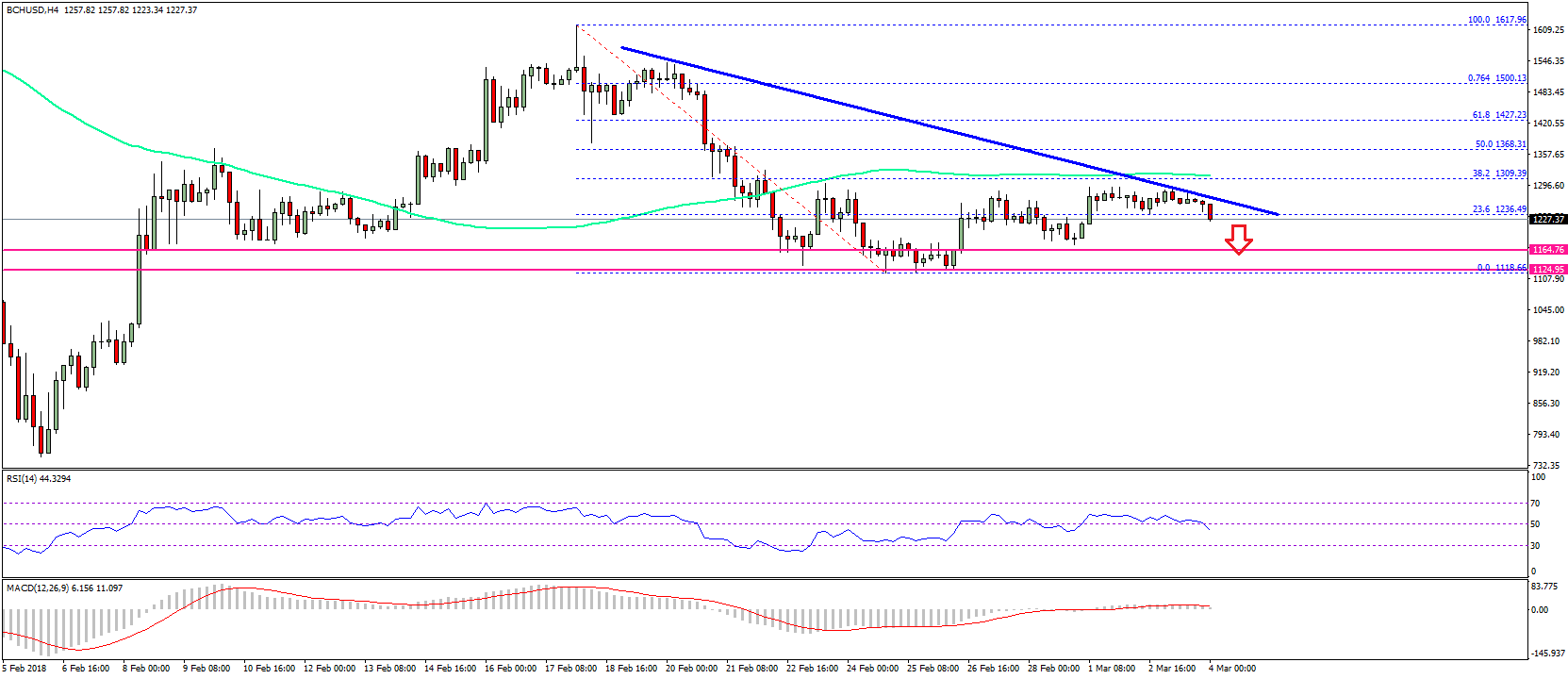 Bitcoin Cash Price Weekly Analysis – Can BCH/USD Hold This?