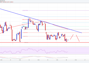 Bitcoin Cash Price Technical Analysis BCH USD