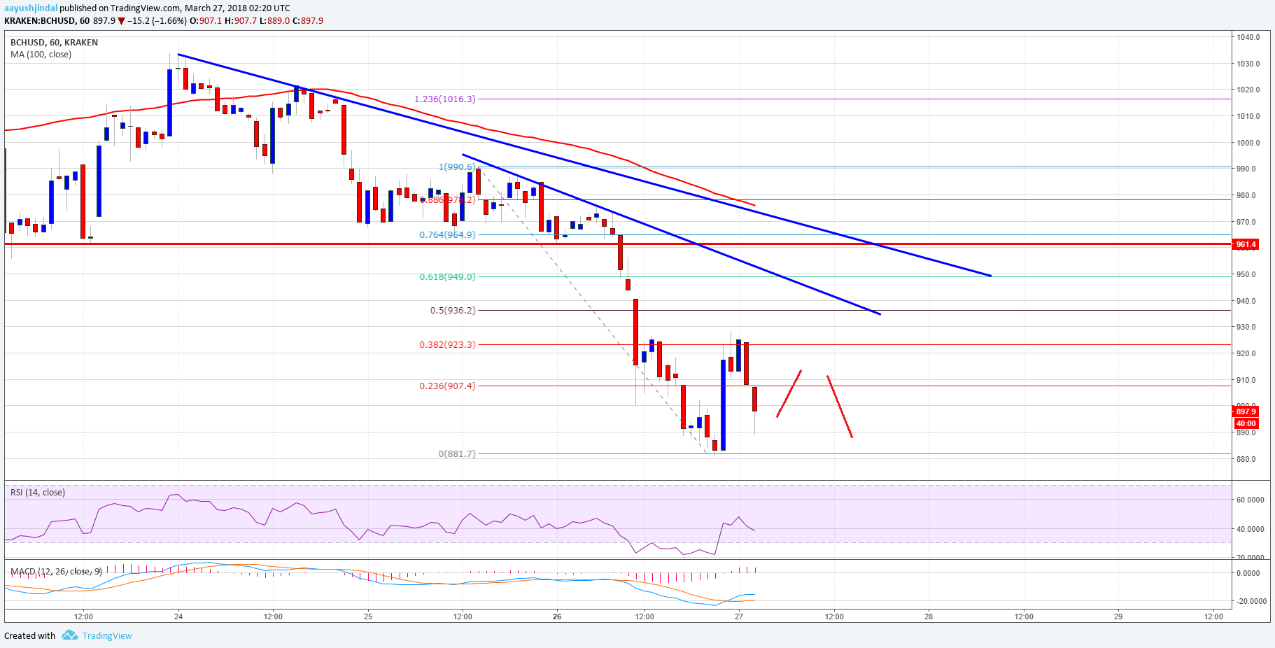Bitcoin Cash Price Technical Analysis – BCH/USD Breaks Down