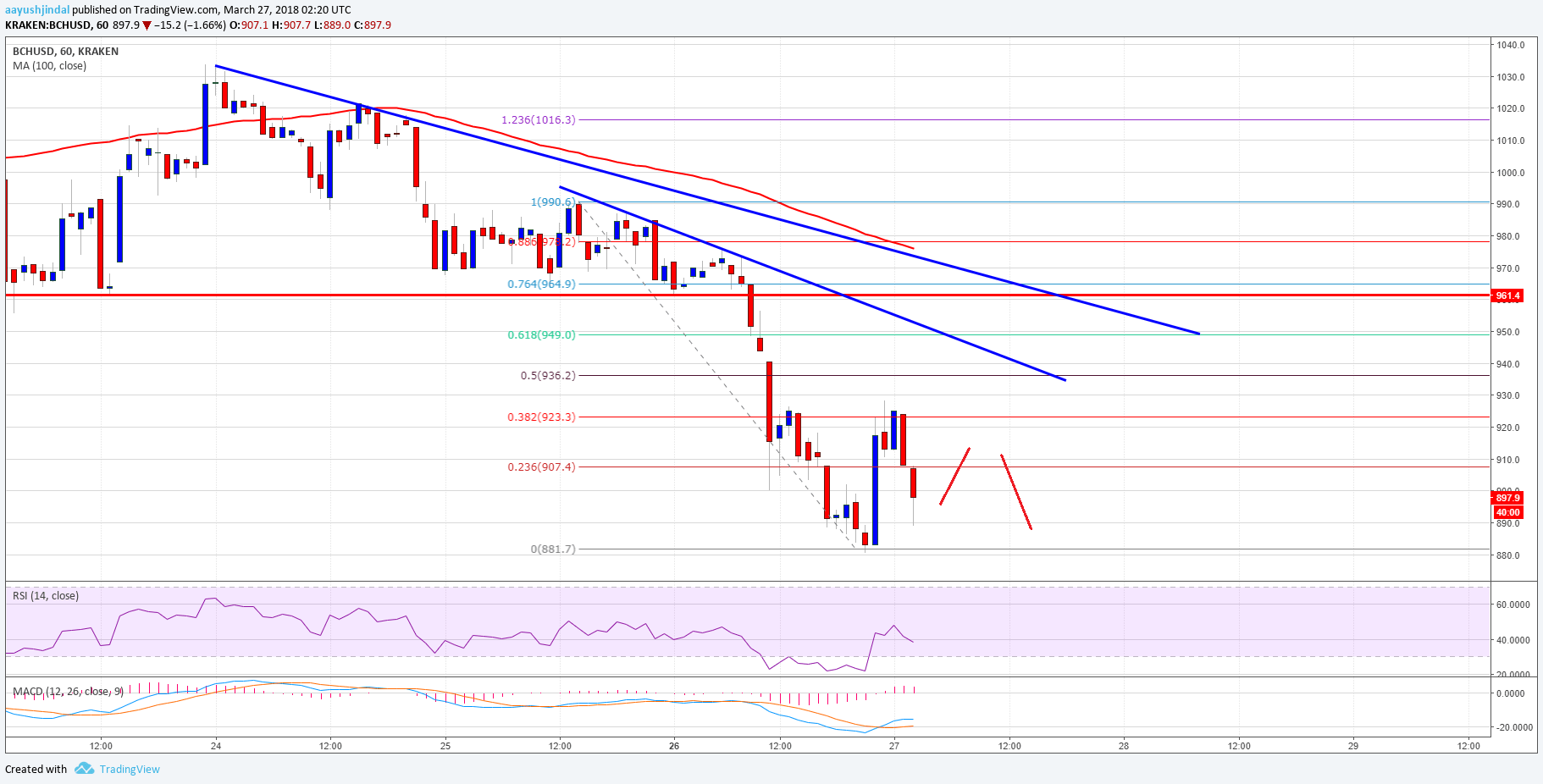 Bitcoin Cash Price Technical Analysis BCH USD