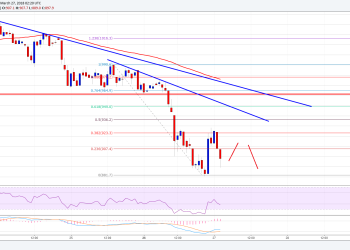 Bitcoin Cash Price Technical Analysis BCH USD
