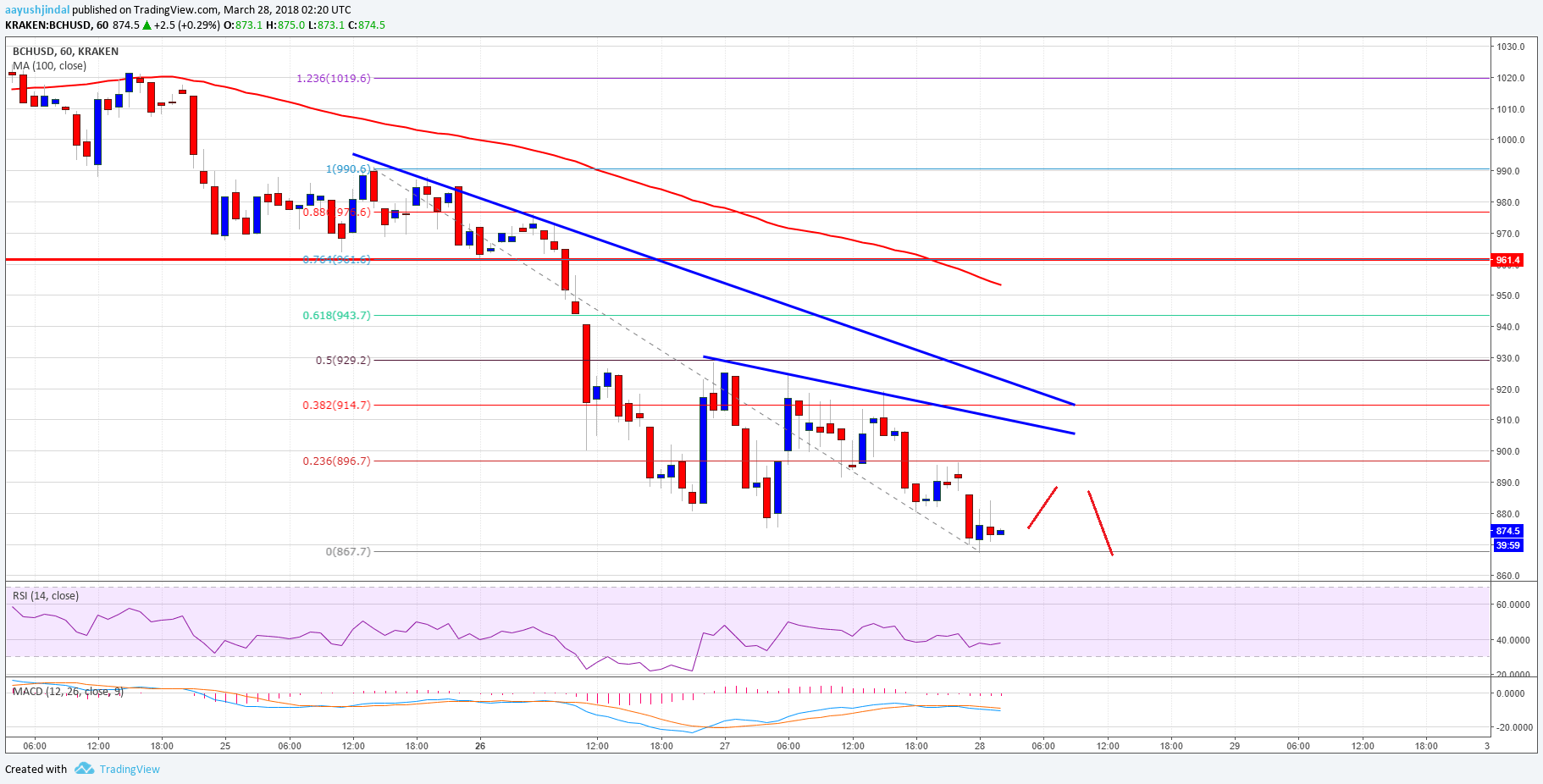 Bitcoin Cash Price Technical Analysis BCH USD