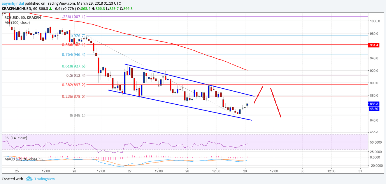 Bitcoin Cash Price Technical Analysis – BCH/USD Decline Could Extend