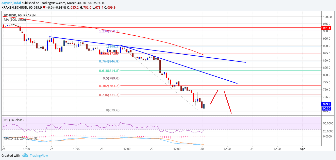 Bitcoin Cash Price Technical Analysis – BCH/USD Crashes Below $700