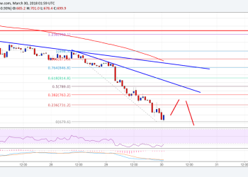 Bitcoin Cash Price Technical Analysis BCH USD