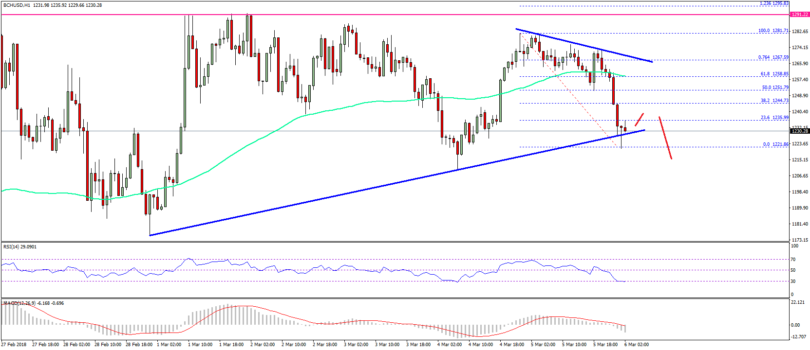 Bitcoin Cash Price Technical Analysis – BCH/USD Testing Key Support
