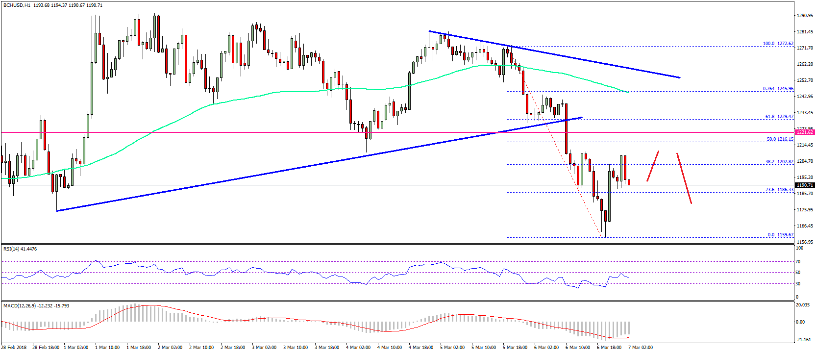 Bitcoin Cash Price Technical Analysis – BCH/USD Extends Decline