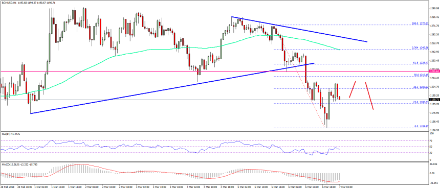 Bitcoin Cash Price Technical Analysis BCH USD