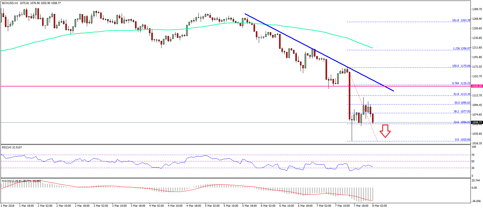 Bitcoin Cash Price Technical Analysis – BCH/USD Declines Sharply