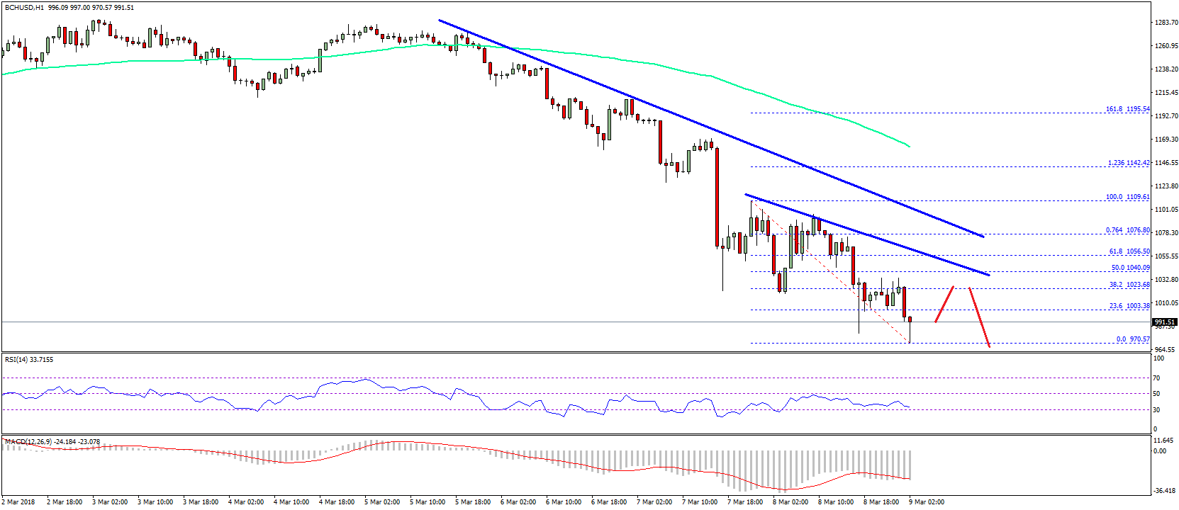 Bitcoin Cash Price Technical Analysis – BCH/USD Breaks $1,000