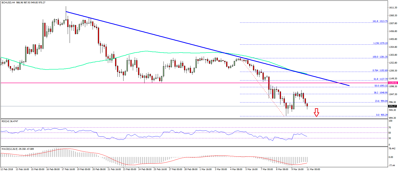 Bitcoin Cash Price Weekly Analysis – BCH/USD in Downtrend