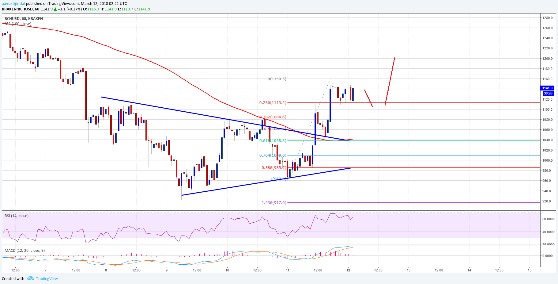 Bitcoin Cash Price Technical Analysis BCH USD