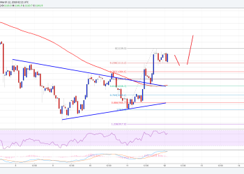 Bitcoin Cash Price Technical Analysis BCH USD