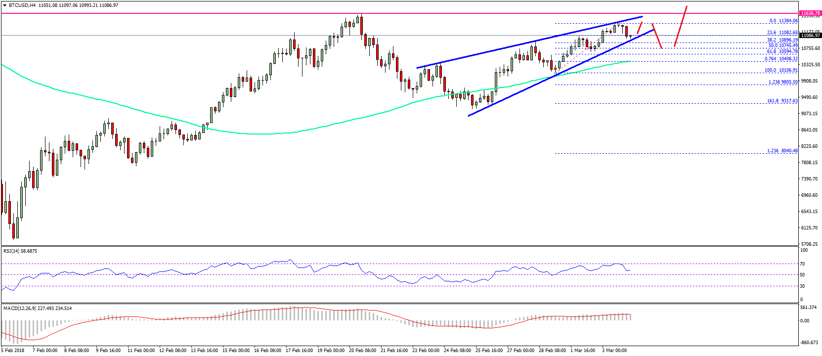 Bitcoin Price Weekly Analysis – BTC/USD Back in Uptrend
