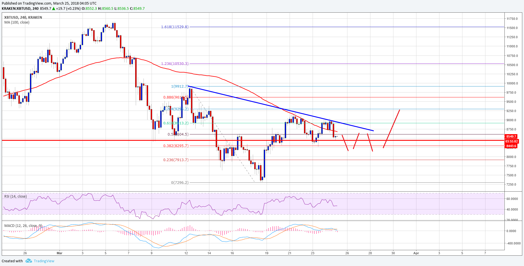 Bitcoin Price Weekly Analysis – BTC/USD Bounce is Fading