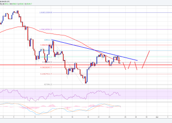 Bitcoin Price Weekly Analysis BTC USD