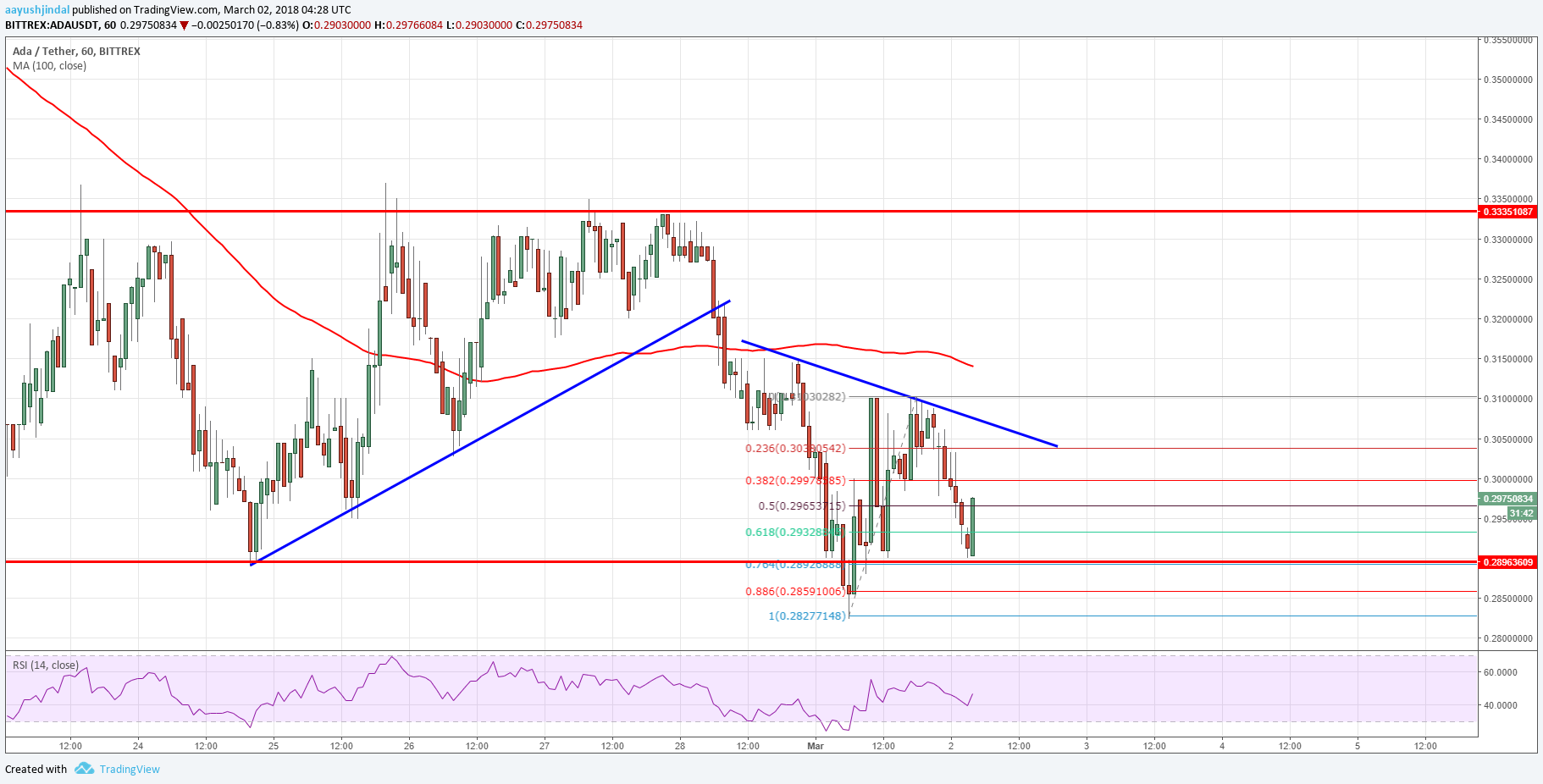 Cardano Price Technical Analysis – ADA/USD Remains at Risk