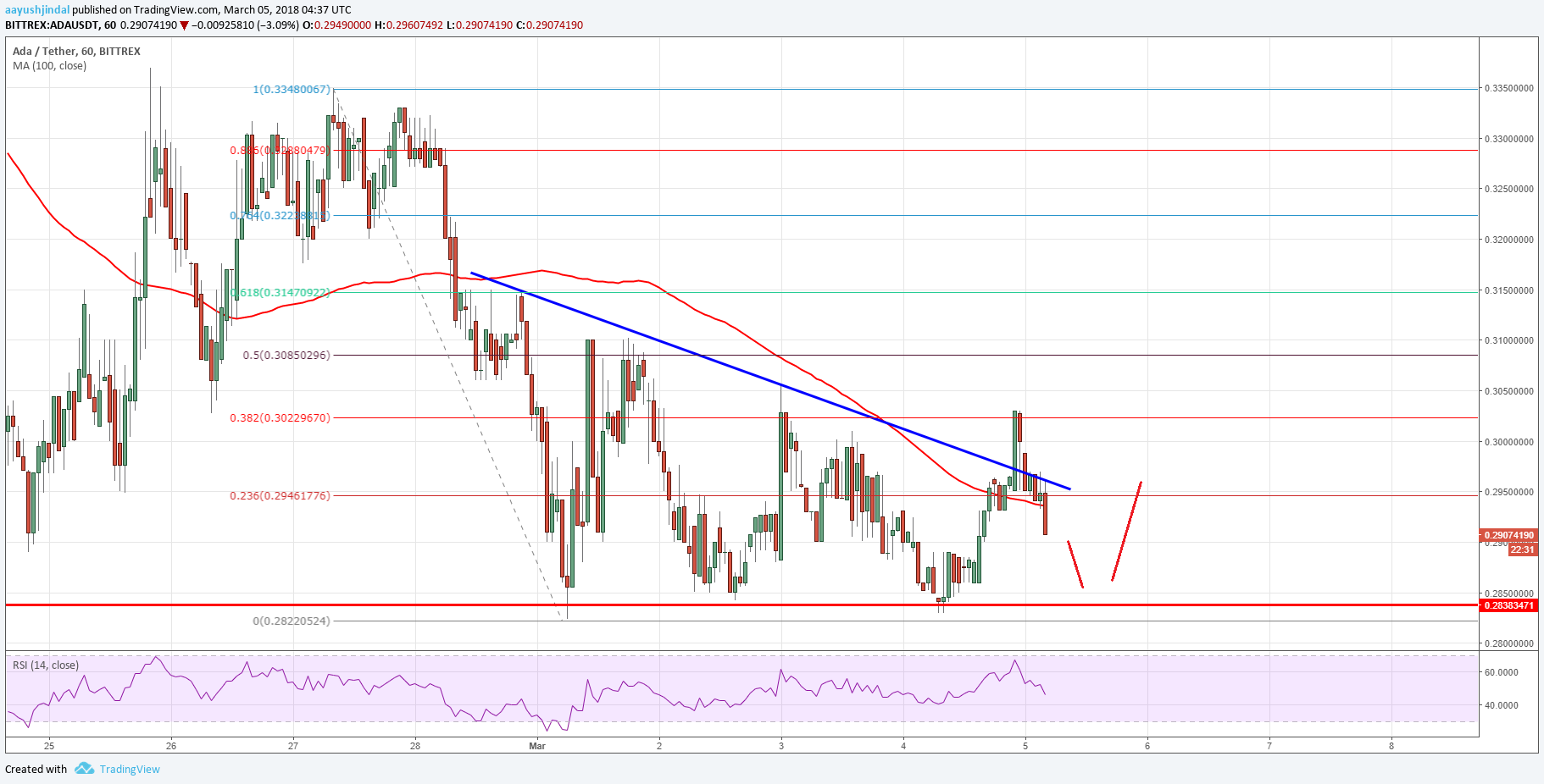 Cardano Chart