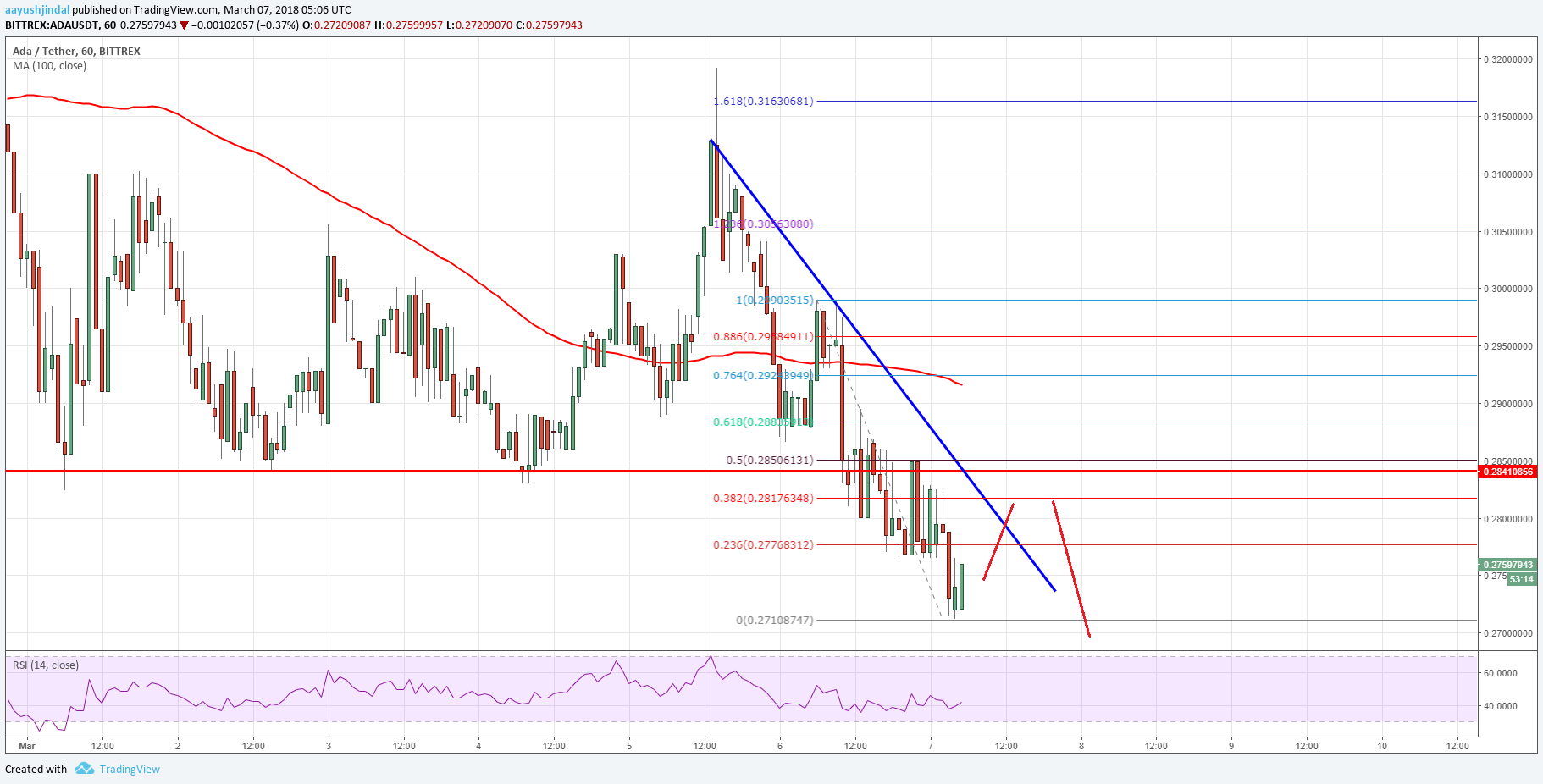 Cardano Price Technical Analysis – ADA/USD to Decline Further
