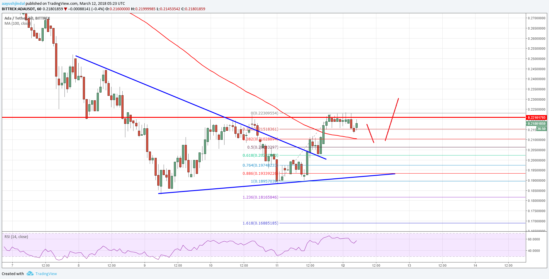 Cardano Price Technical Analysis – Can ADA/USD Break This?