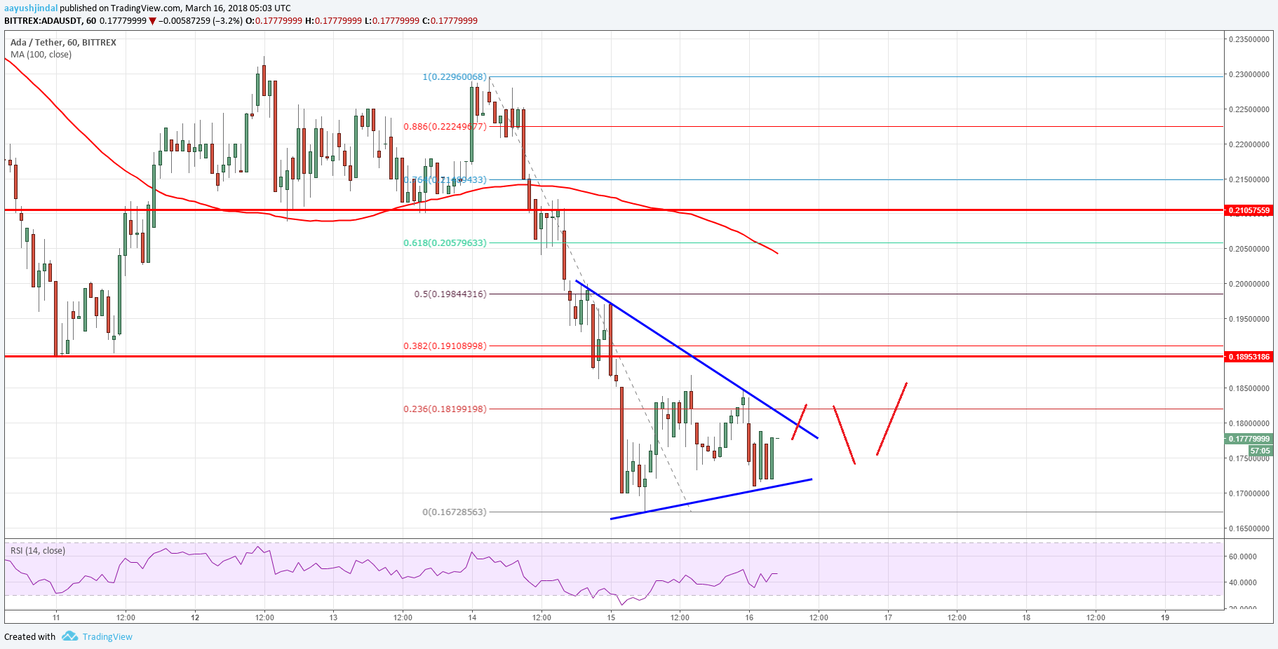 Cardano Price Technical Analysis ADA USD