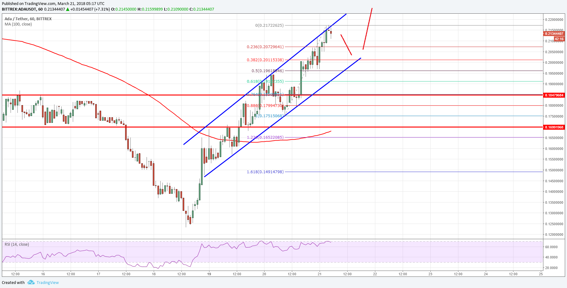 Cardano Chart