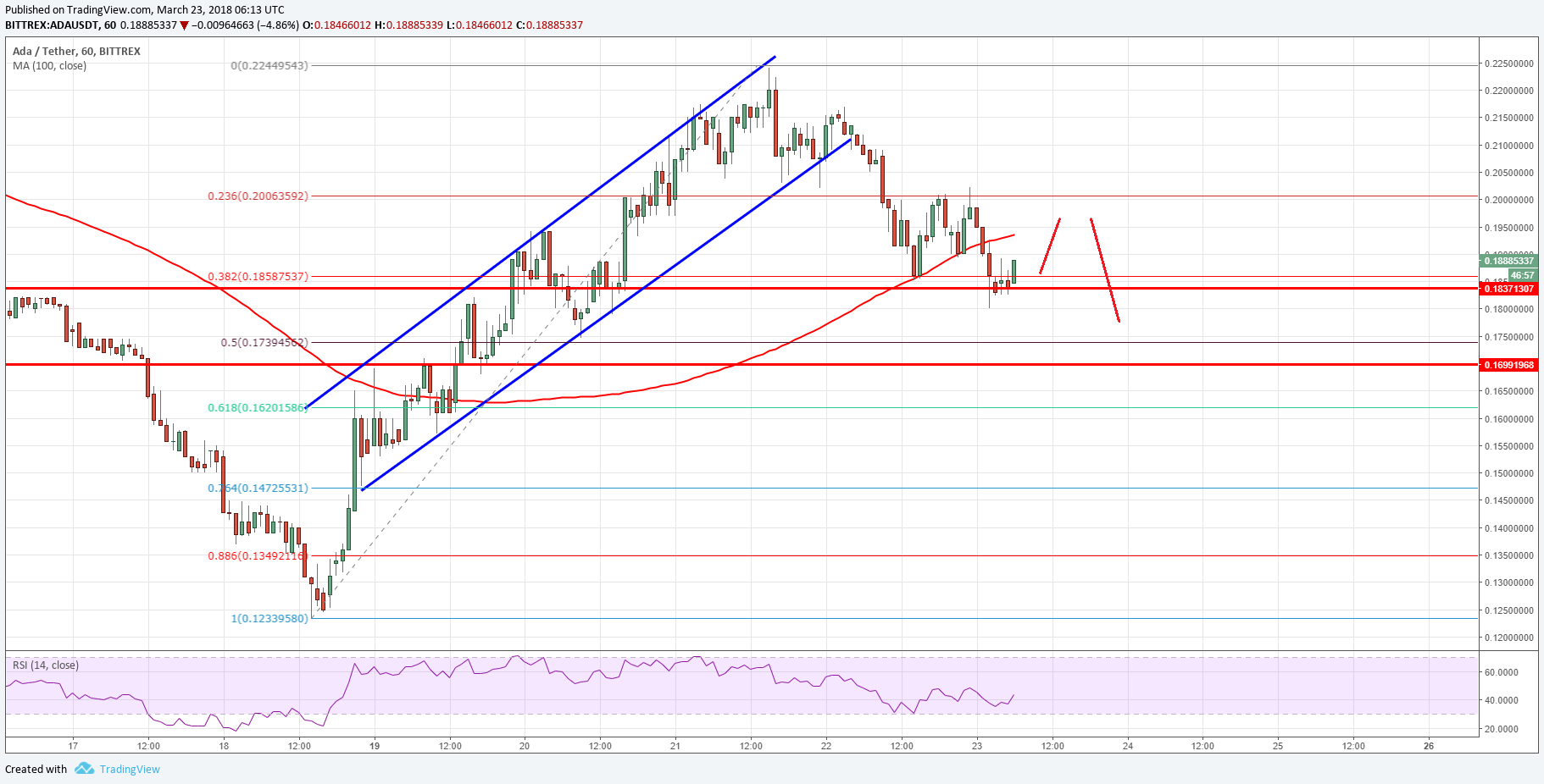 Cardano Price Chart