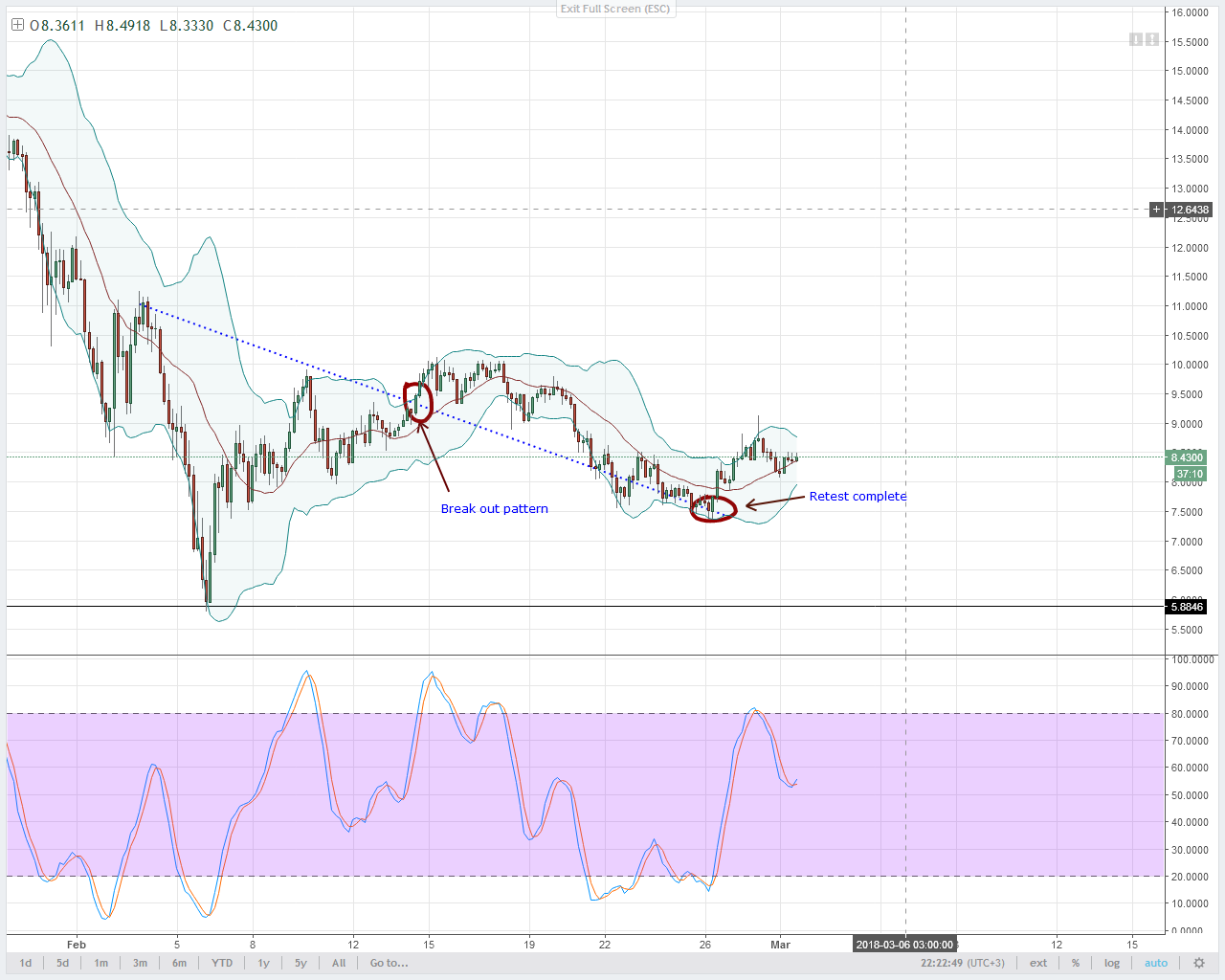 EOS Technical Analysis